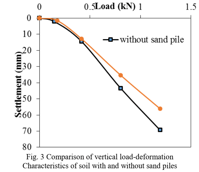 Improve Bearing capacity of soft soil using sand compaction pile