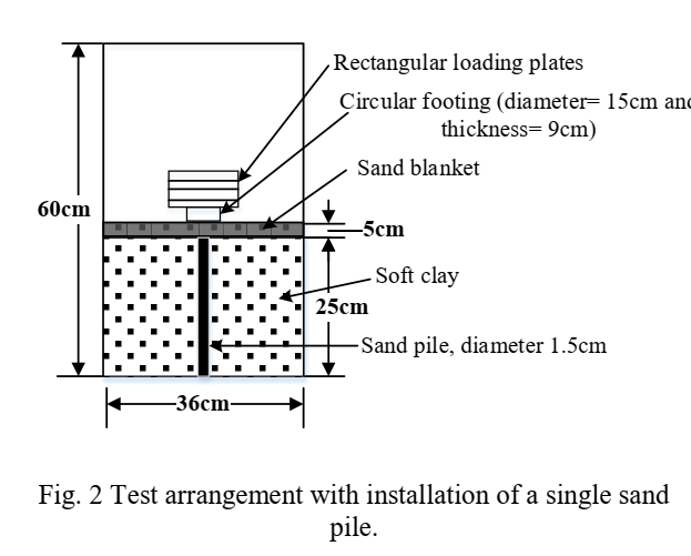 Improve Bearing capacity of soft soil using sand compaction pile