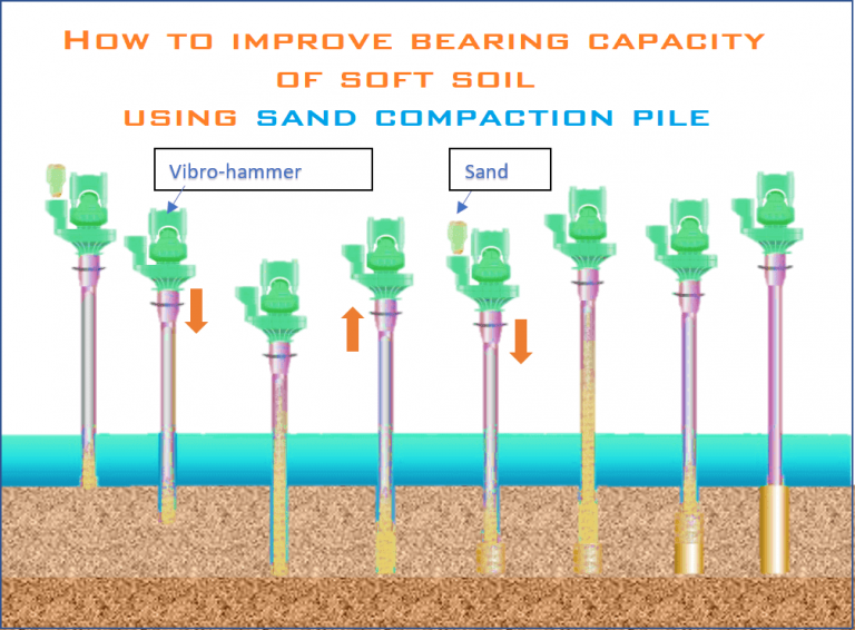 How To Improve Bearing Capacity Of Soft Soil Using Sand Compaction Pile