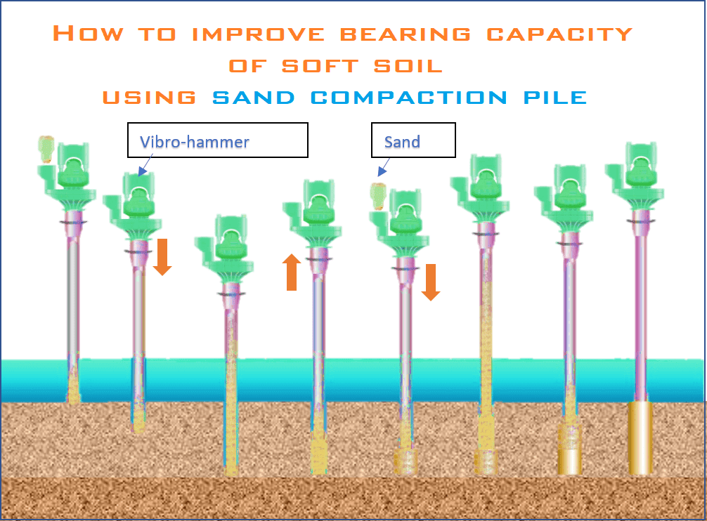 How to improve bearing capacity of soft soil using sand compaction pile