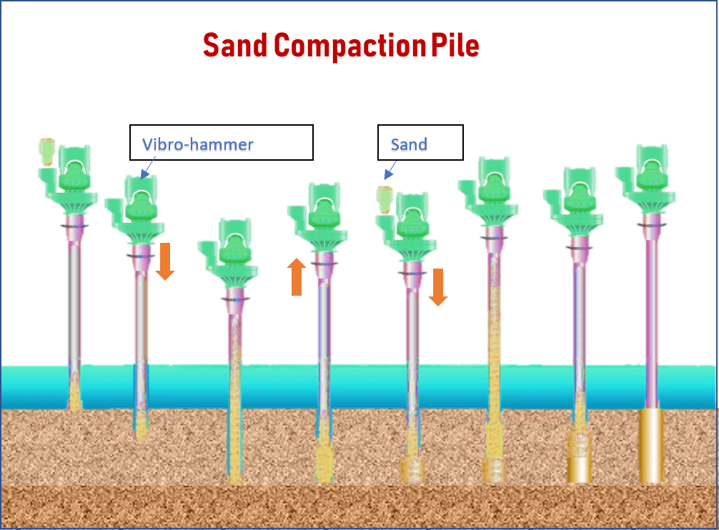 Improve Bearing capacity of soft soil using sand compaction pile