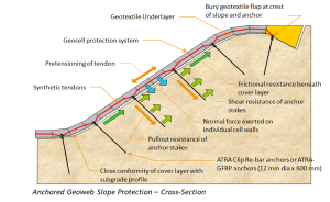 Geocell in slope protection